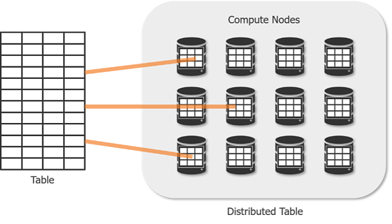Visualisering av tabell och distribuerad tabell