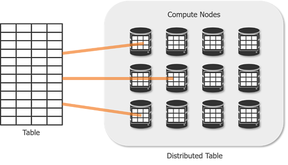 Visualisering av tabell och distribuerad tabell