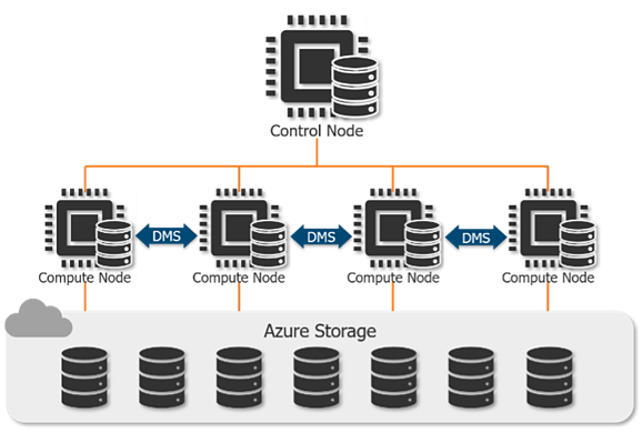 Visualisering av Azure SQL Pool arkitektur