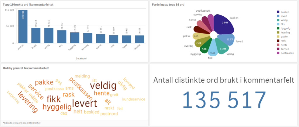 En dashboard av textanalys