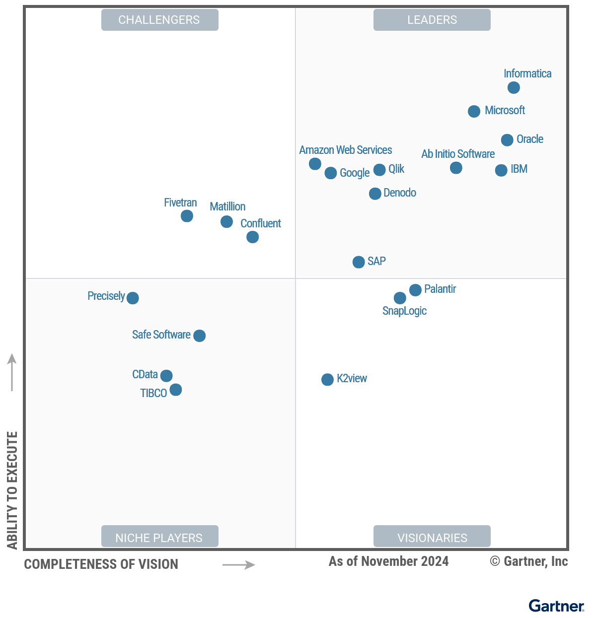 Figure Magic Quadrant for Data Integration Tools 2014