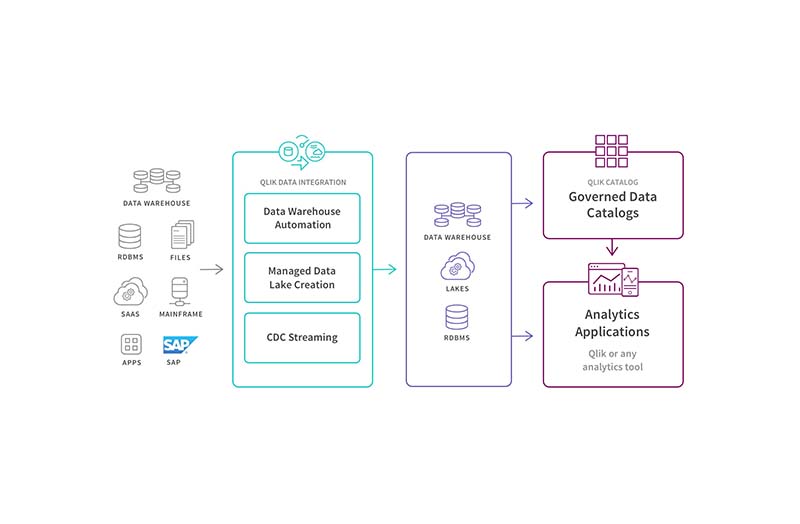 Qlik-data-integration-flow